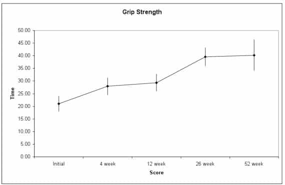 Figure 4: Grip strength following ATI for tennis elbow. Figure 4: Grip strength following ATI for tennis elbow.