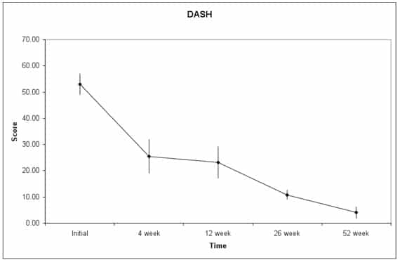 Figure 3: Pain scores following ATI for tennis elbow. Figure 3: Pain scores following ATI for tennis elbow.